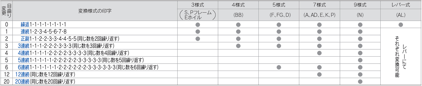 PLUS WEB CATALOG | 印章用品 | ナンバーリング | 30-570