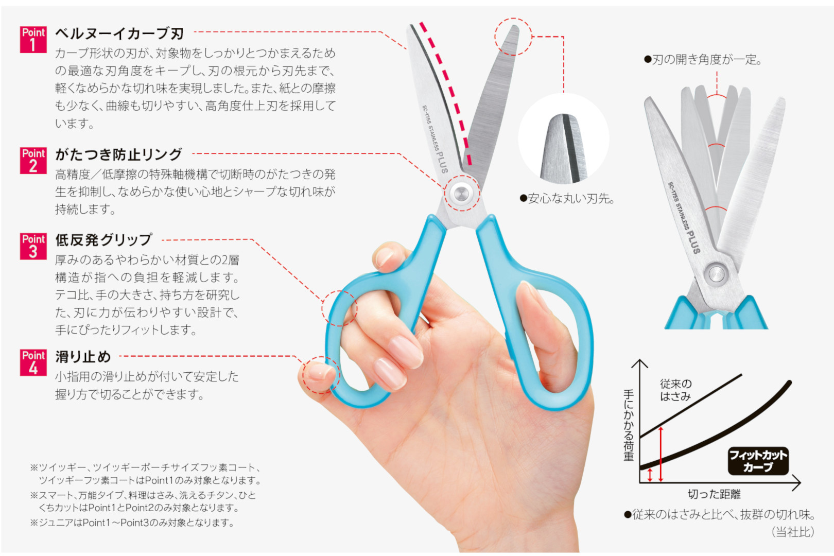 PLUS WEB CATALOG | はさみ | フィットカットカーブ 携帯はさみ
